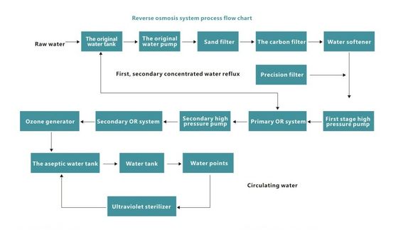 Integre o sistema industrial da osmose reversa do equipamento do tratamento da água de 380V 50HZ