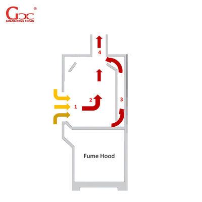 Exaustão química Hood Acid Resistant do polipropileno 1800m3/H